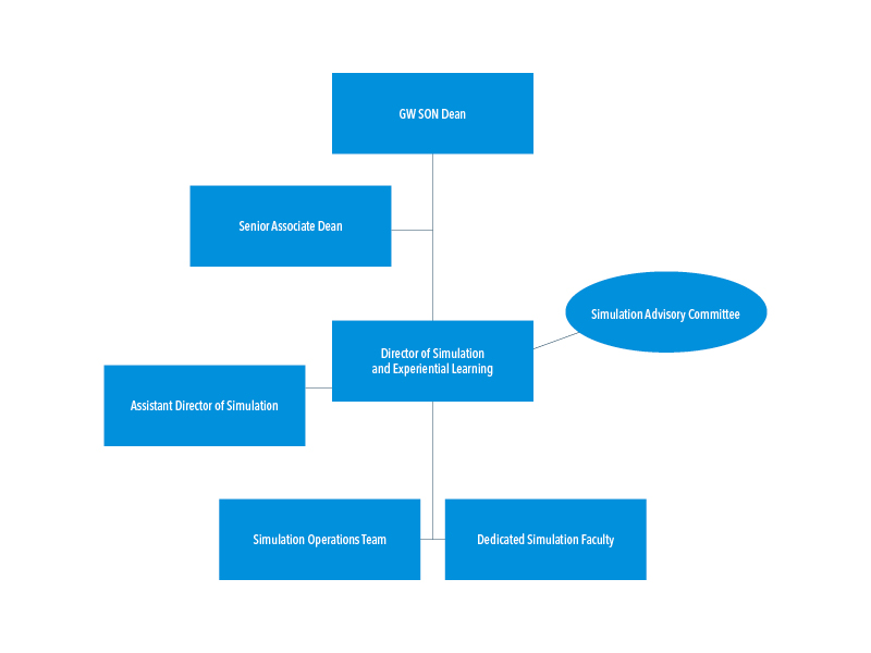 SAIL Center Org Chart