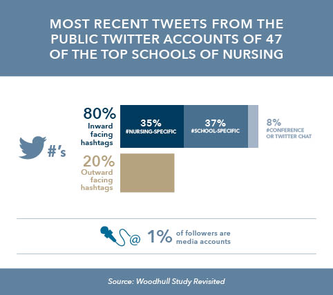 most recent tweets from the public twitter accounts of 47 of the top schools of nursing