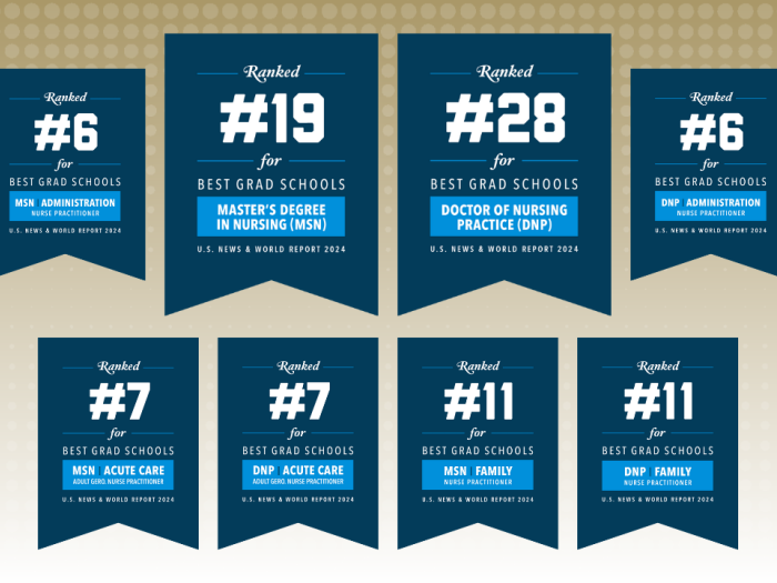 USNWR Best Grad School Rankings for GW Nursing 2024