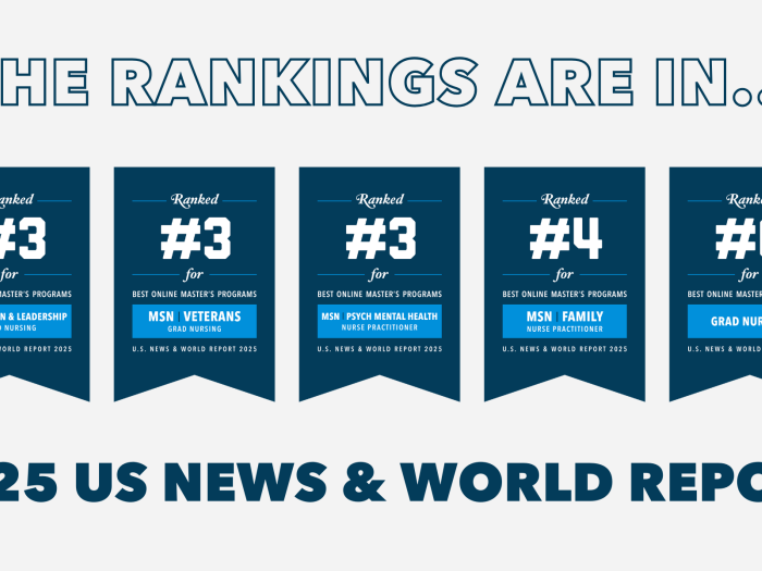 2025 US News and World Report Rankings for GW Nursing. The school’s online Master of Science in Nursing program was ranked #3 for nursing administration, psychiatric mental health, and programs for veterans; #4 for family nurse practitioner; and #6 overall.