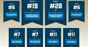 USNWR Best Grad School Rankings for GW Nursing 2024
